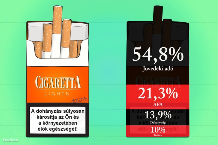 Forrás: https://index.hu/gazdasag/2015/11/06/cigaretta/